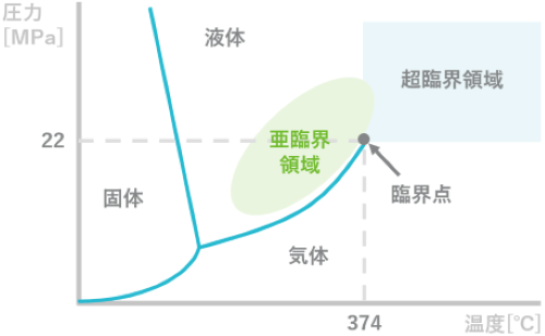 水状態図